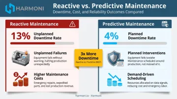 Reactive versus predictive maintenance downtime rate comparison infographic with NIST data