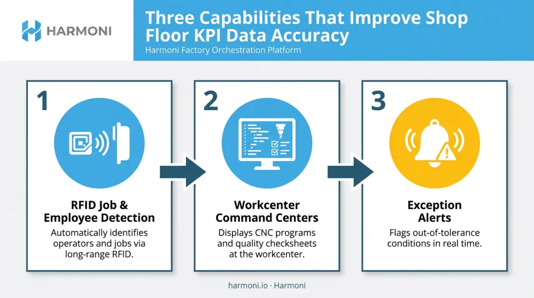 Three Harmoni platform capabilities improving manufacturing KPI accuracy workflow