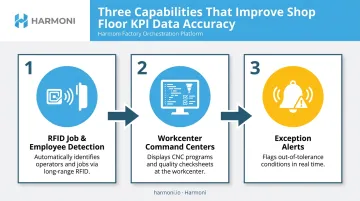 Three Harmoni platform capabilities improving manufacturing KPI accuracy workflow