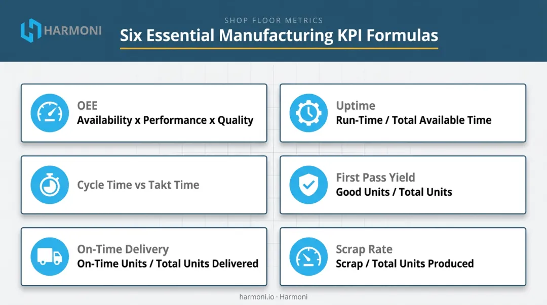 Six core manufacturing KPI formulas comparison chart including OEE and scrap rate