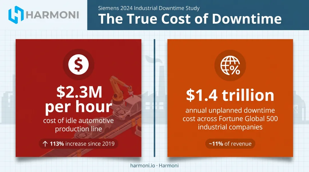 Manufacturing downtime cost statistics per hour and annual revenue impact