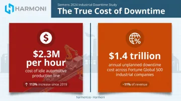 Manufacturing downtime cost statistics per hour and annual revenue impact