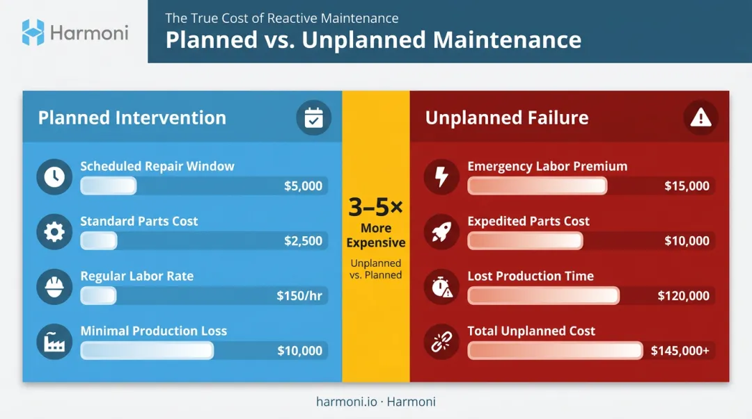 Planned versus unplanned maintenance cost comparison showing 3 to 5 times cost multiplier