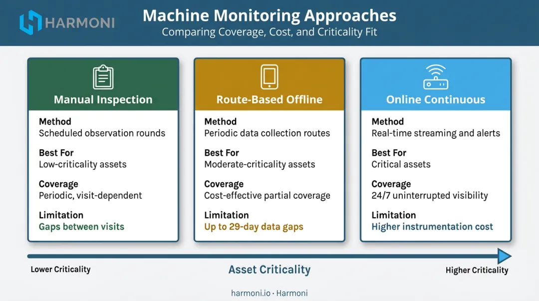 Three machine condition monitoring approaches comparison table manual route-based and online