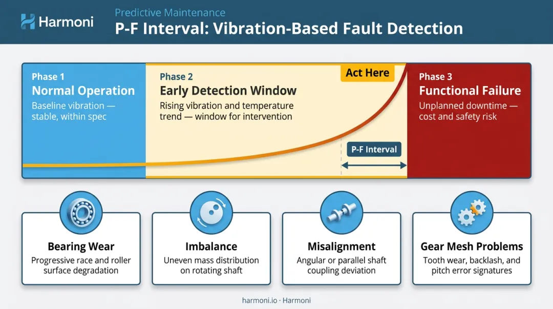 Vibration analysis fault detection timeline showing P-F interval for rotating equipment