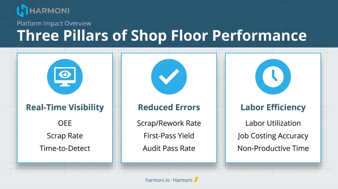 Three key smart manufacturing advantages and their impacted KPIs comparison
