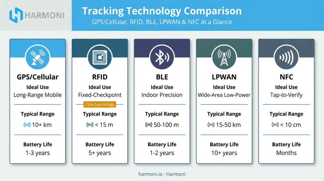Comparison of GPS RFID BLE LPWAN and NFC asset tracking technologies