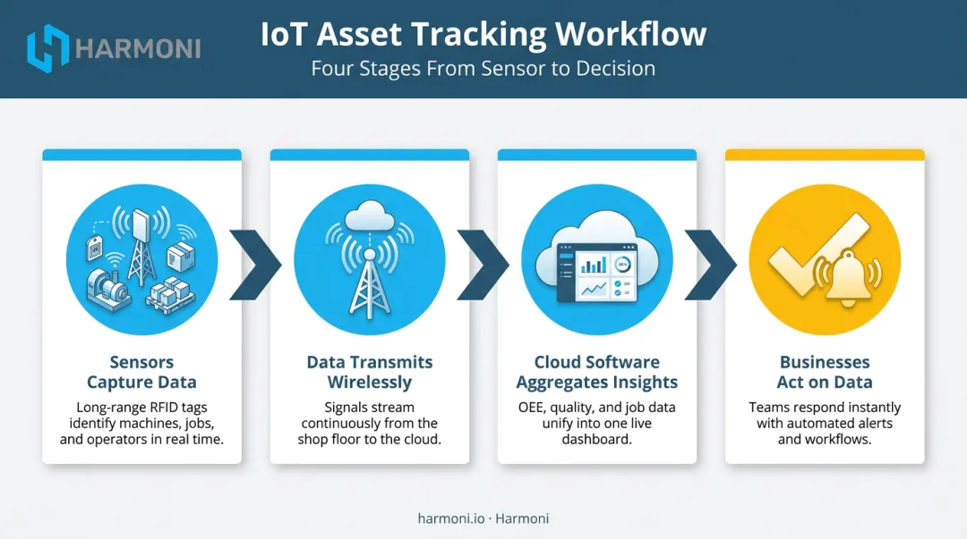 4-step IoT asset tracking process from sensors to actionable data