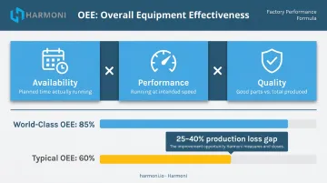 OEE formula breakdown showing availability performance quality components and industry benchmarks