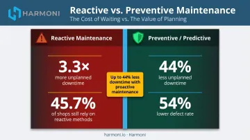 Reactive versus preventive maintenance comparison showing downtime reduction statistics infographic