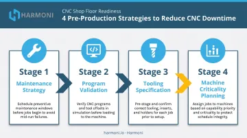 Four pre-production CNC downtime prevention strategies process flow infographic