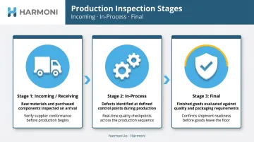 Three-stage manufacturing visual inspection process from receiving to final shipment