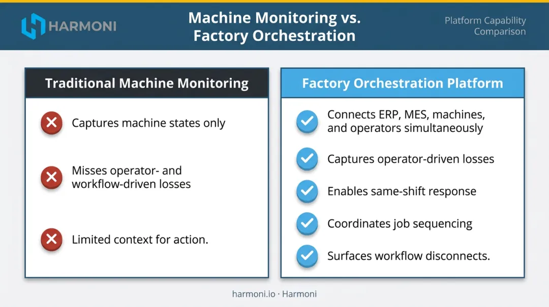 Factory orchestration platform versus traditional machine monitoring capability comparison