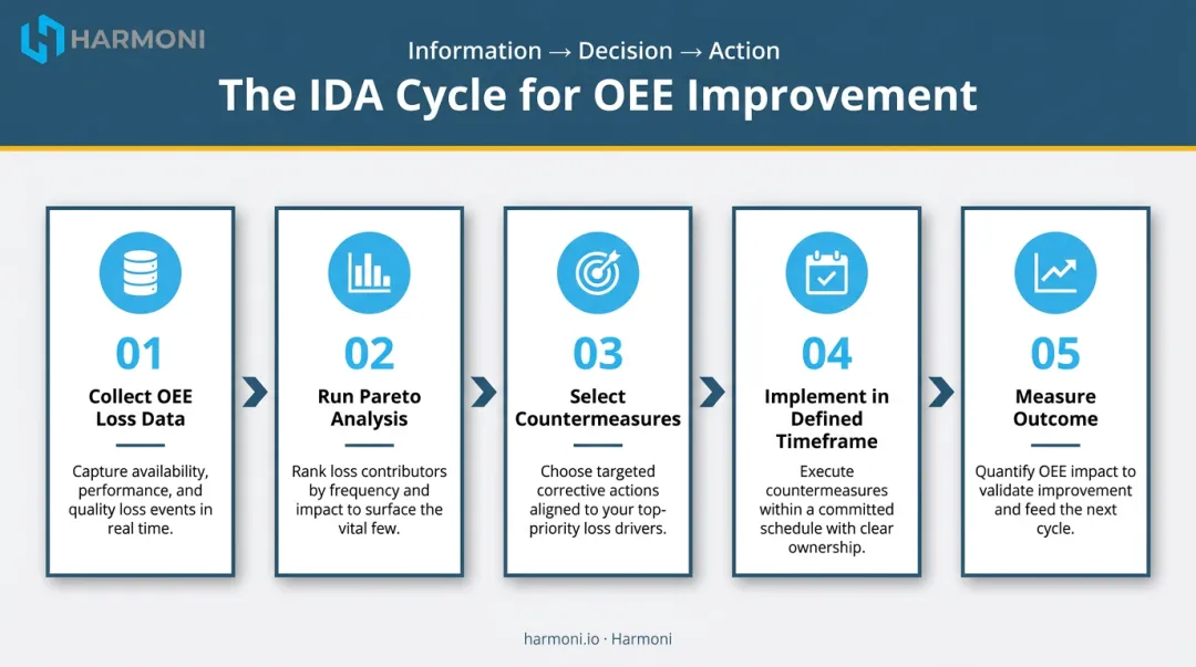 IDA continuous improvement cycle five-step OEE loss reduction framework