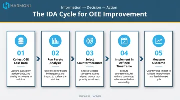 IDA continuous improvement cycle five-step OEE loss reduction framework
