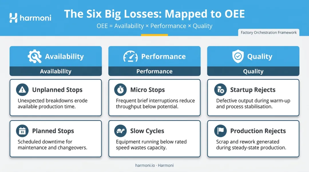 Six Big Losses mapped to OEE availability performance and quality components