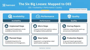 Six Big Losses mapped to OEE availability performance and quality components