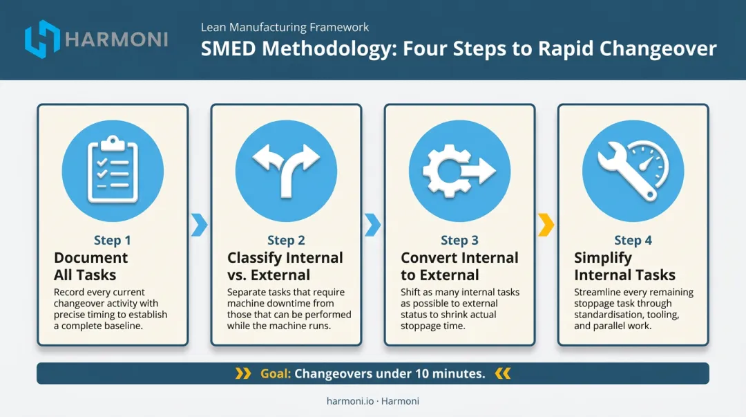 SMED four-step changeover reduction process flow infographic for manufacturers