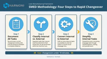 SMED four-step changeover reduction process flow infographic for manufacturers