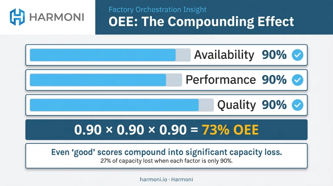 OEE compounding effect showing 90 percent components producing 73 percent overall score