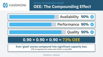 OEE compounding effect showing 90 percent components producing 73 percent overall score