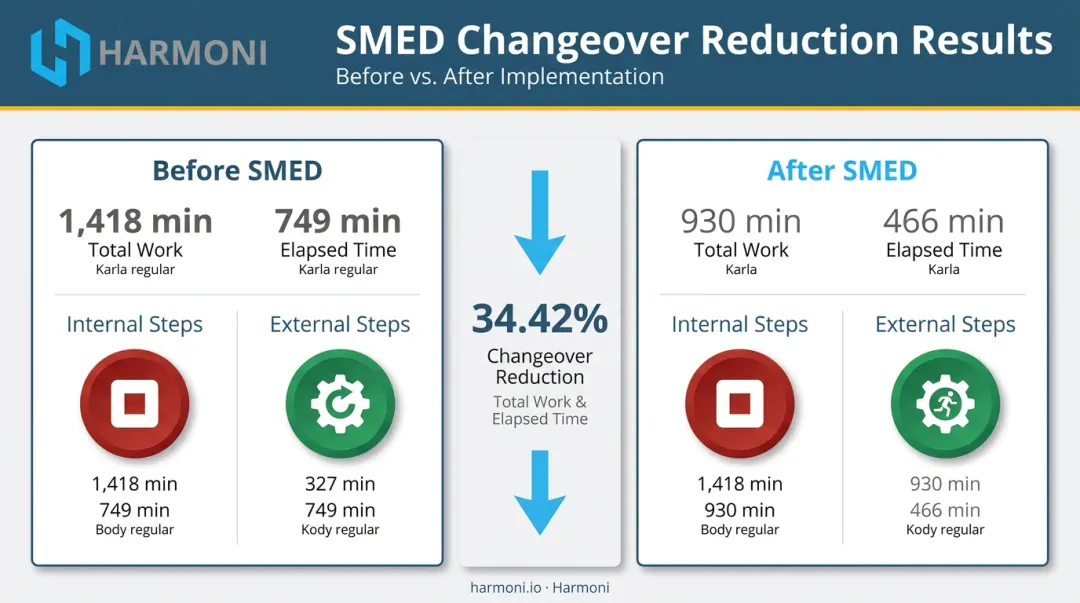 SMED changeover time reduction from 1418 to 930 minutes process improvement infographic