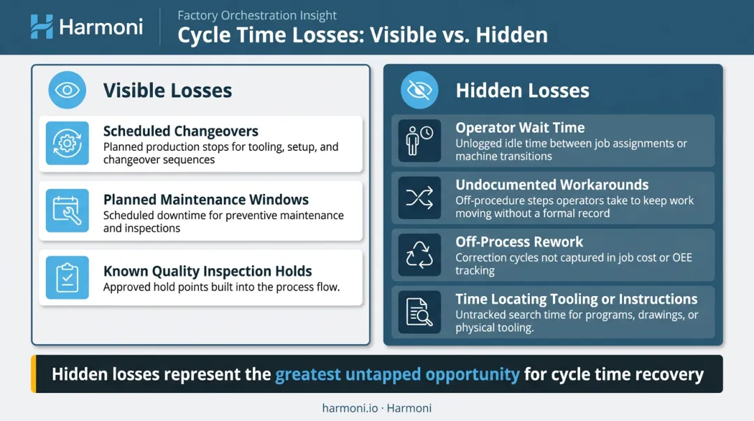 Visible versus hidden manufacturing cycle time losses comparison infographic
