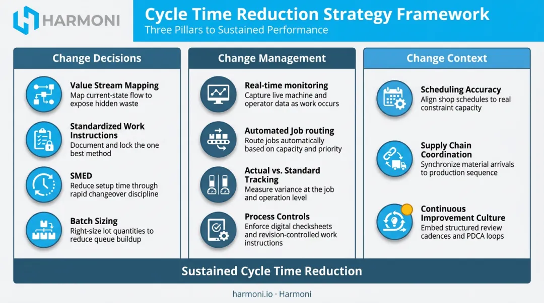 Three-category cycle time reduction strategy framework process flow infographic