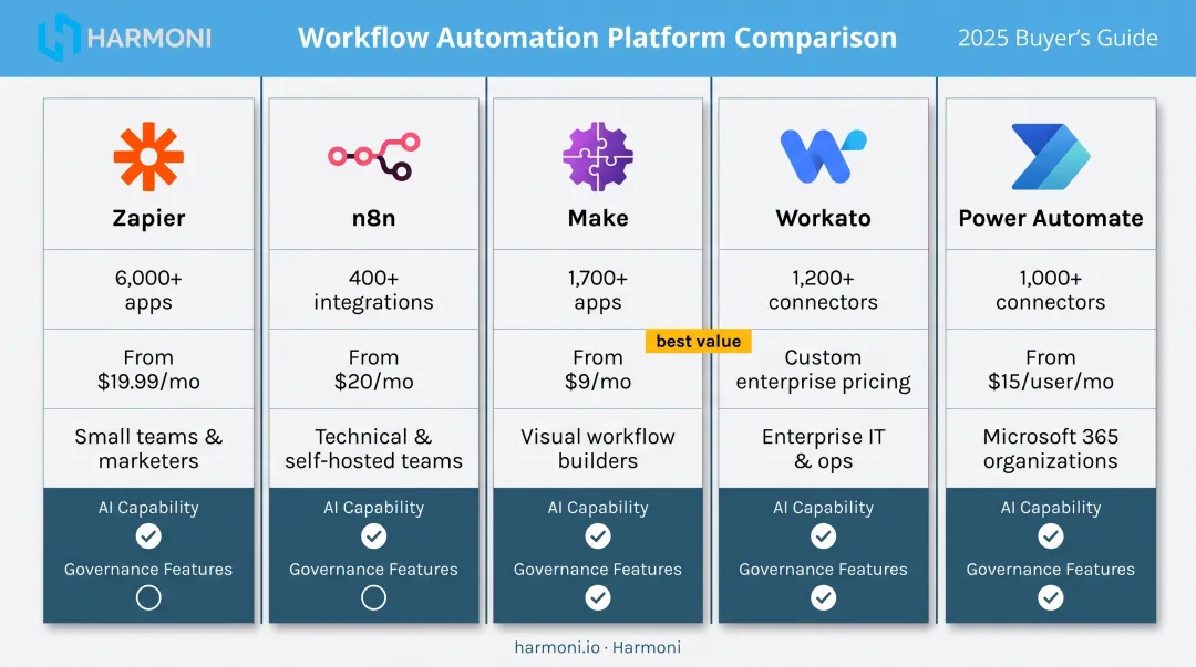 Comparison chart of five workflow automation platforms pricing and features