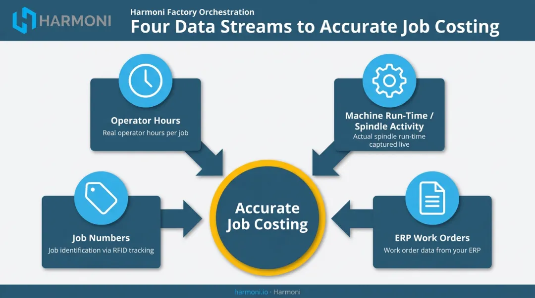 Four data streams manufacturers must reconcile for accurate labor tracking