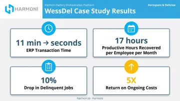 Harmoni factory orchestration platform case study results and productivity metrics