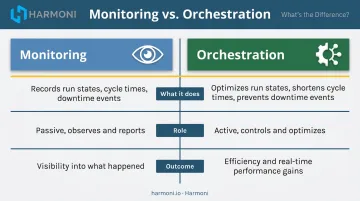 Machine monitoring versus factory orchestration side-by-side comparison infographic