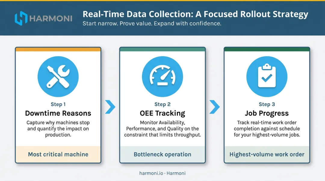 Three-step focused manufacturing data collection rollout strategy infographic