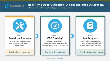 Three-step focused manufacturing data collection rollout strategy infographic