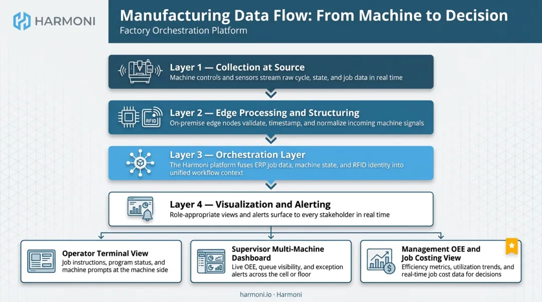 Four-layer real-time manufacturing data flow from source to role-specific insight