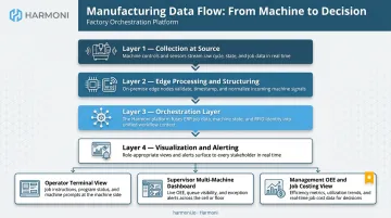 Four-layer real-time manufacturing data flow from source to role-specific insight