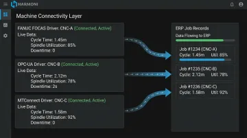 Harmoni machine connectivity dashboard showing CNC protocol integration and real-time production data