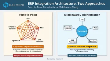 Point-to-point versus middleware ERP integration architecture comparison infographic
