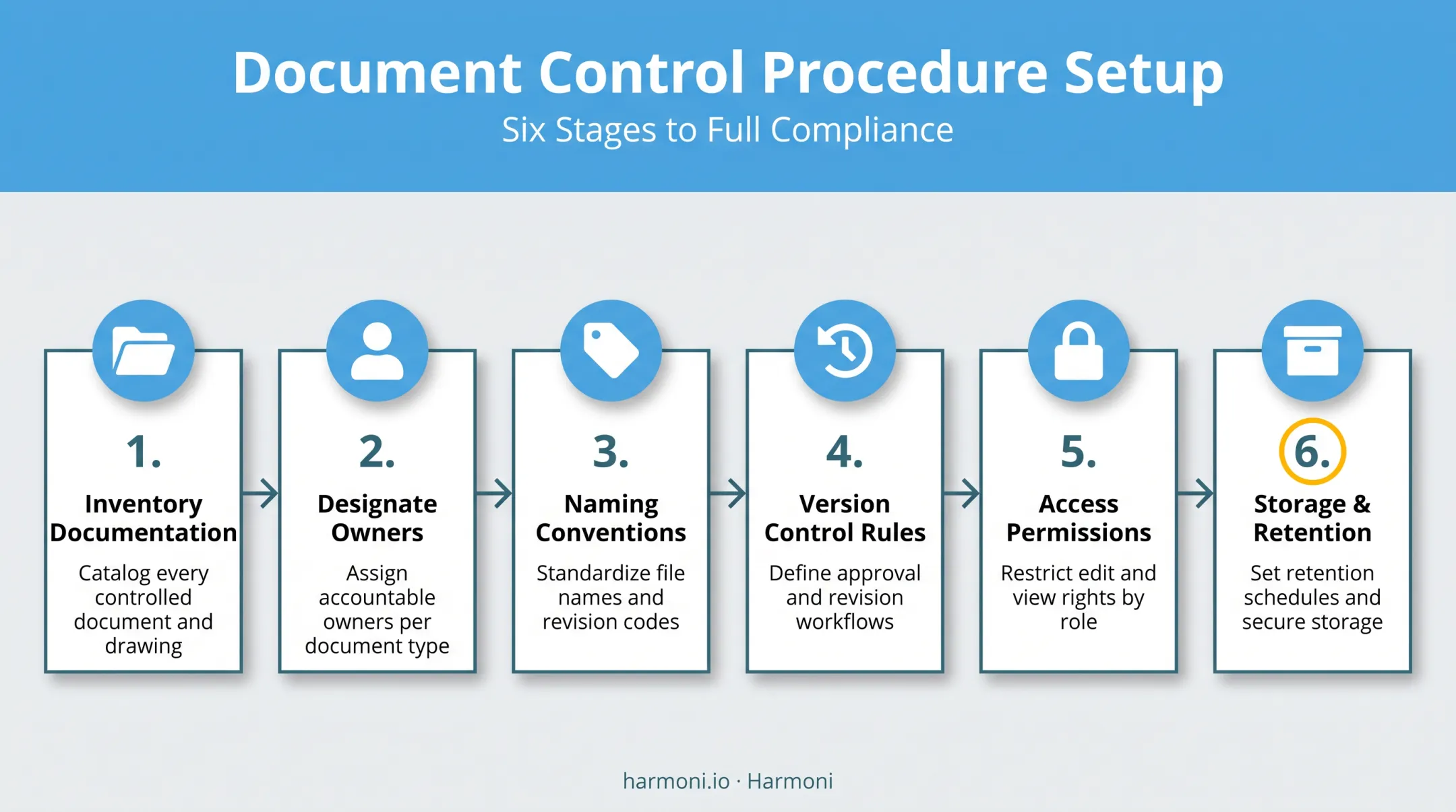 6-step document control procedure lifecycle from inventory to archiving