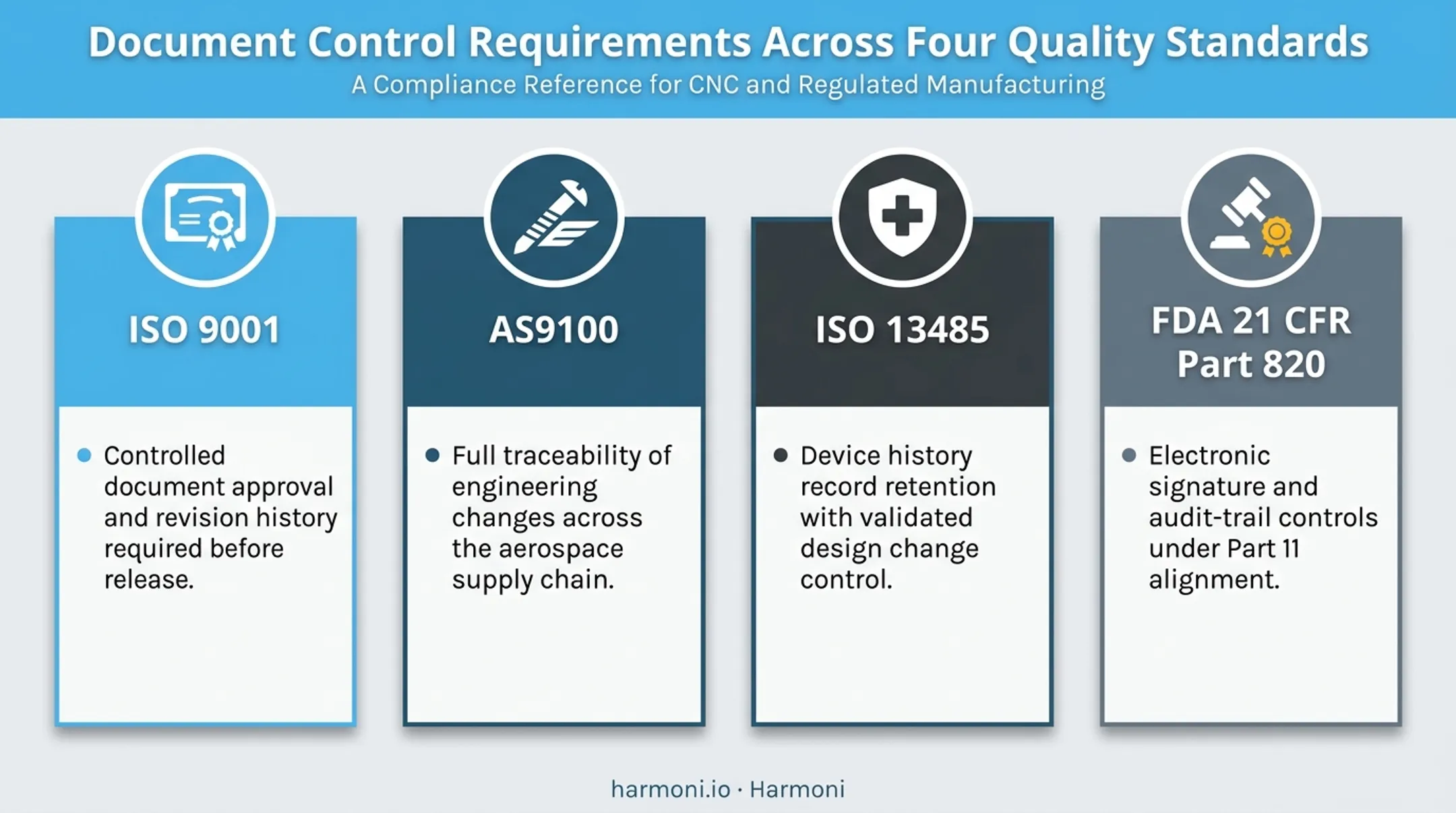 ISO 9001 AS9100 ISO 13485 FDA document control requirements comparison chart