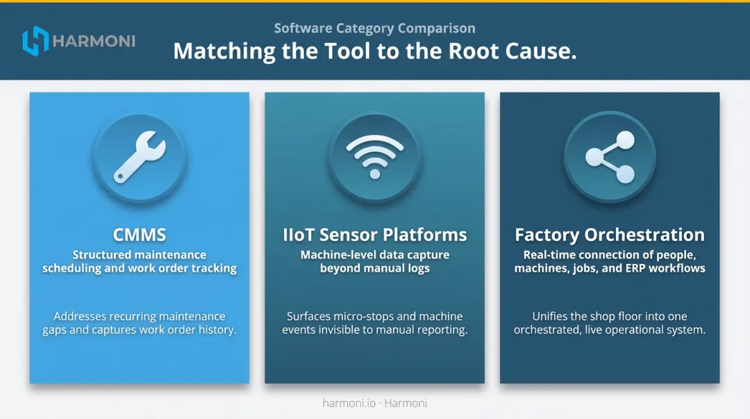 Three manufacturing downtime software categories attacking different root causes infographic