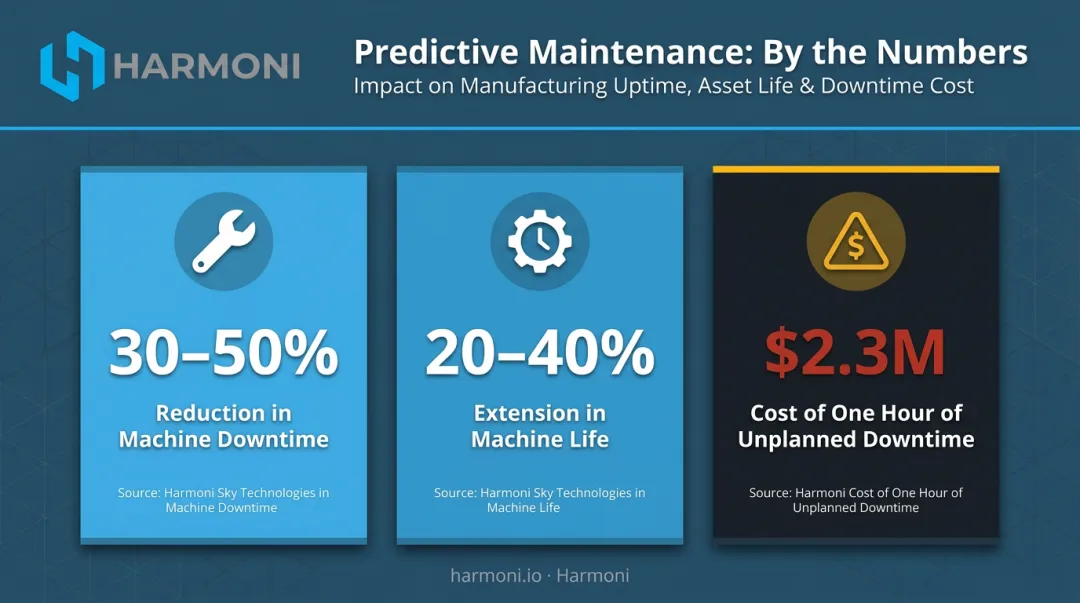 Predictive maintenance impact statistics showing downtime reduction and machine life extension