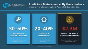 Predictive maintenance impact statistics showing downtime reduction and machine life extension