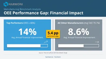 OEE performance benchmark comparison showing financial improvement rates for manufacturers
