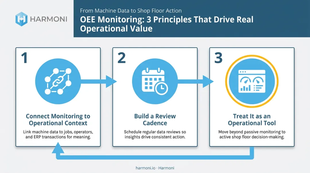 Three principles for maximizing machine monitoring value on the shop floor