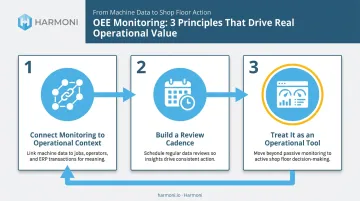 Three principles for maximizing machine monitoring value on the shop floor