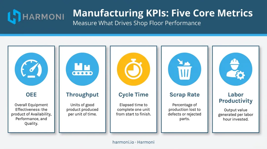Five key manufacturing productivity KPIs icons and definitions comparison chart