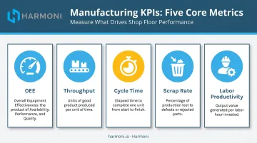 Five key manufacturing productivity KPIs icons and definitions comparison chart