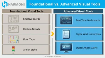 Foundational versus advanced visual factory tools comparison chart