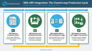 Four-step bidirectional MES and ERP production order workflow process flow diagram